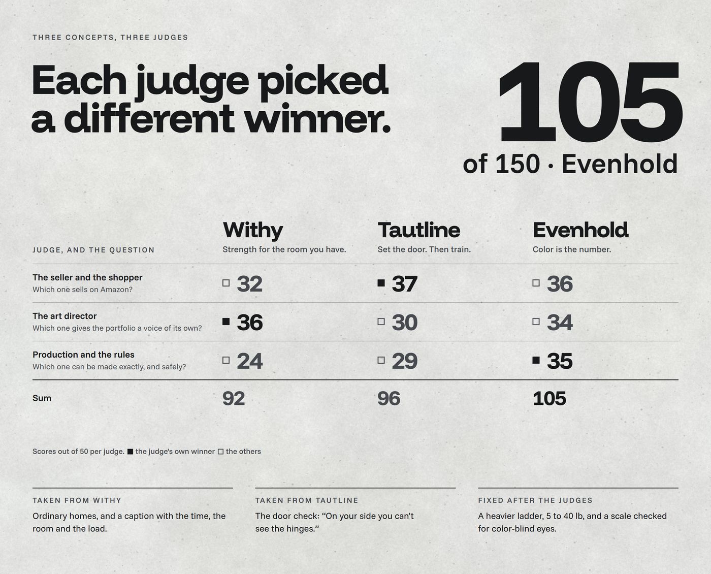 Chapter 01, three concepts: 'Each judge picked a different winner.', the three judges' scores for Withy, Tautline and Evenhold, 105 of 150 for Evenhold, what it took from the other two