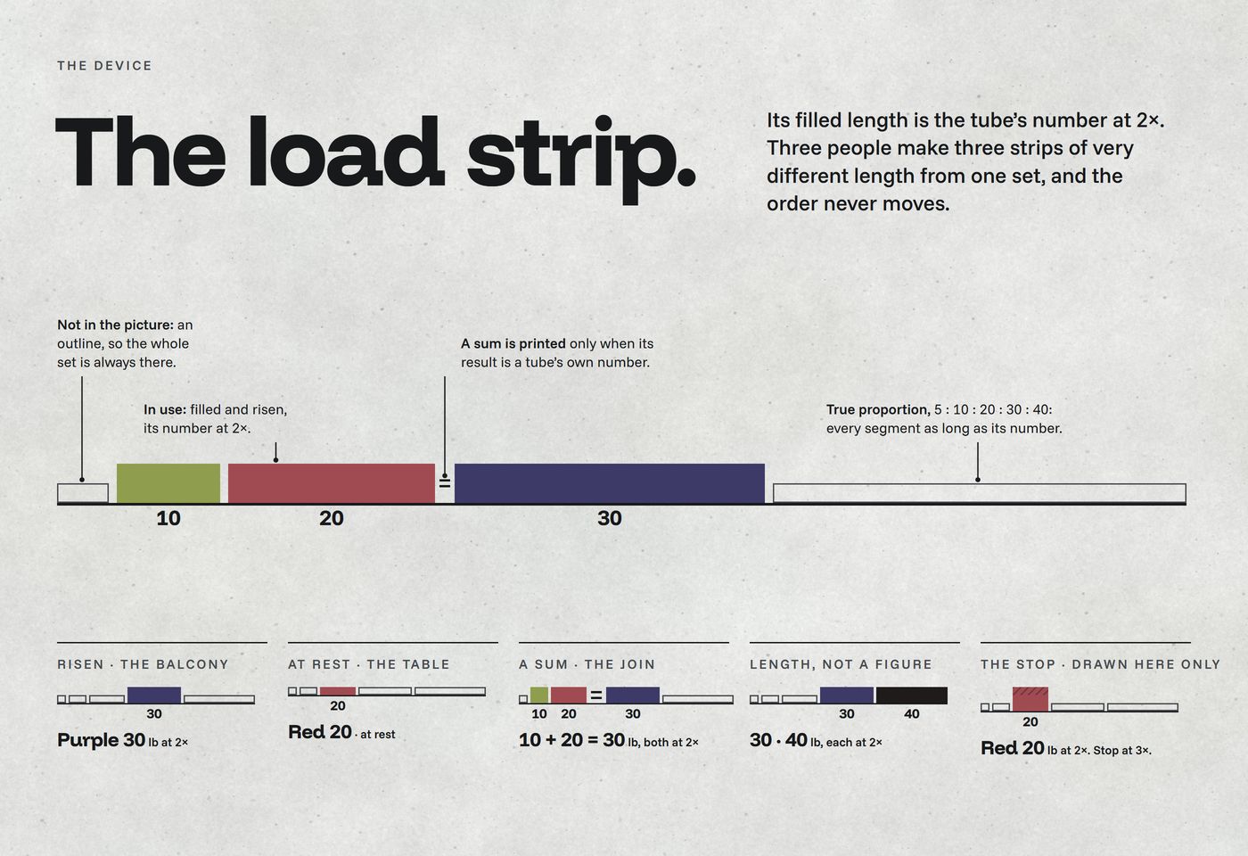 Chapter 02, 'The load strip.': the strip's anatomy large on the sum 10 + 20 = 30, and its five states