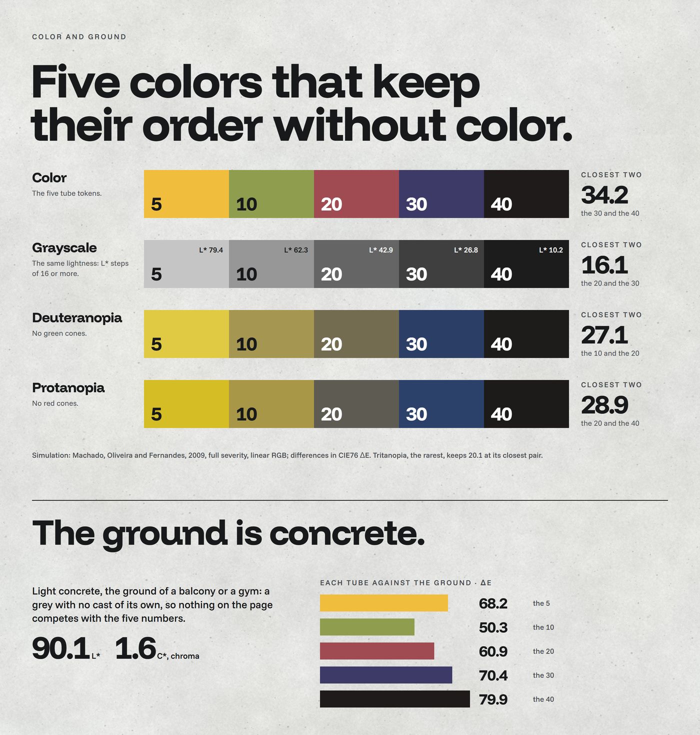 Chapter 02, color and ground: the five tube colors in color, in grayscale, with deuteranopia and protanopia, with the closest pair; 'The ground is concrete.' and each tube's distance from it