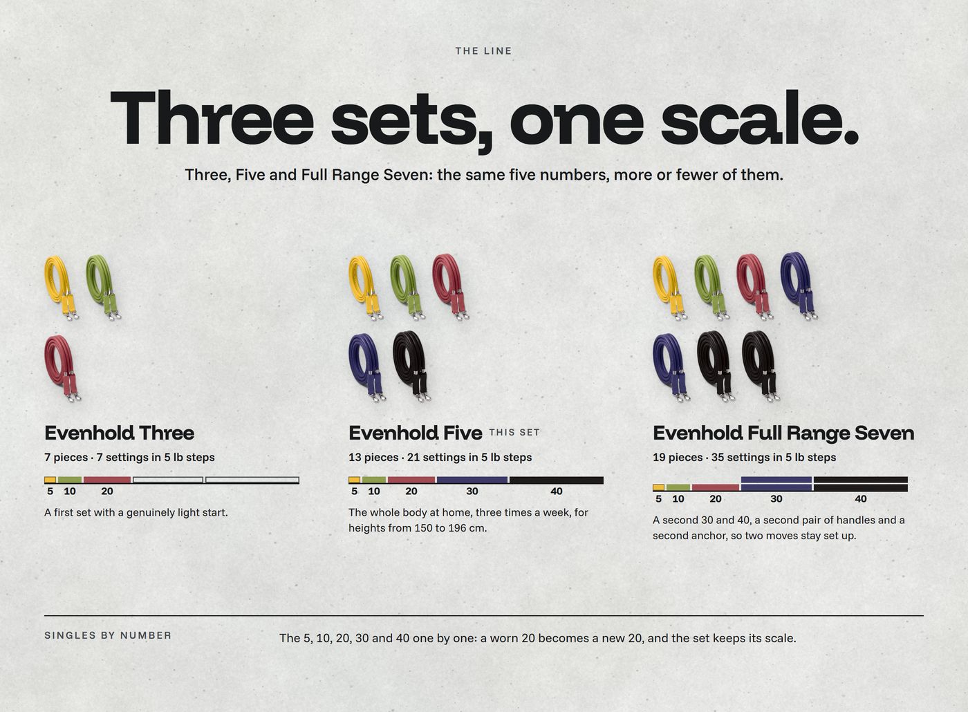Chapter 06, the line, 'Three sets, one scale.': Three, Five and Full Range Seven, each with its own tubes at one scale, load strips, contents and who it is for