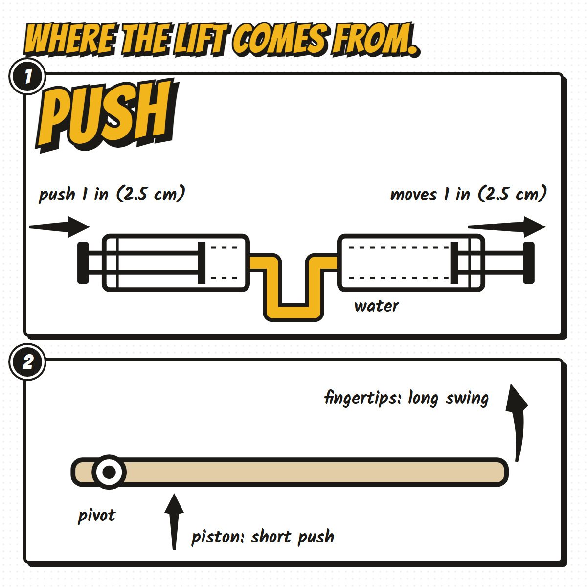 Drawing of two water pistons joined by a tube and the boom as a lever