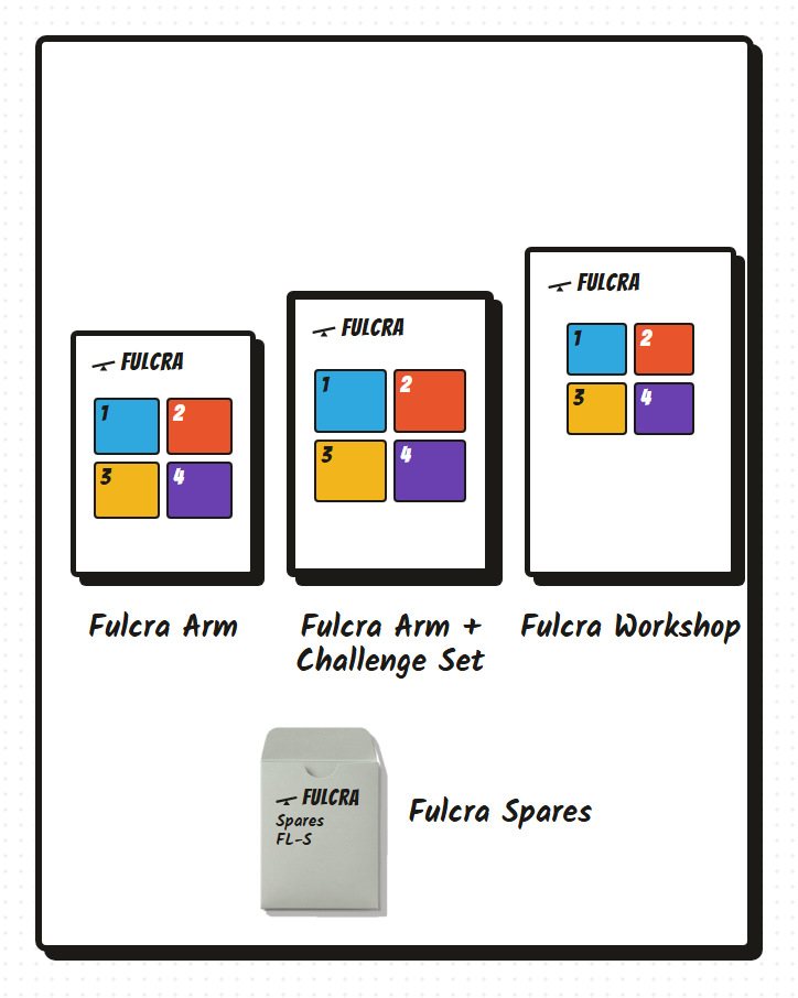 The Fulcra line: Arm, Arm + Challenge Set, Workshop and the Spares sleeve
