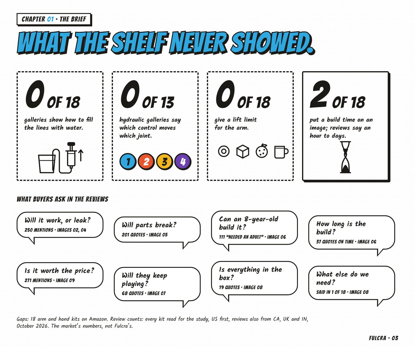 Chapter 01, the brief, 'What the shelf never showed.': 0 of 18 show the fill, 0 of 13 say which plunger moves what, 0 of 18 give a lift limit, 2 of 18 a build time; eight buyer questions as speech balloons