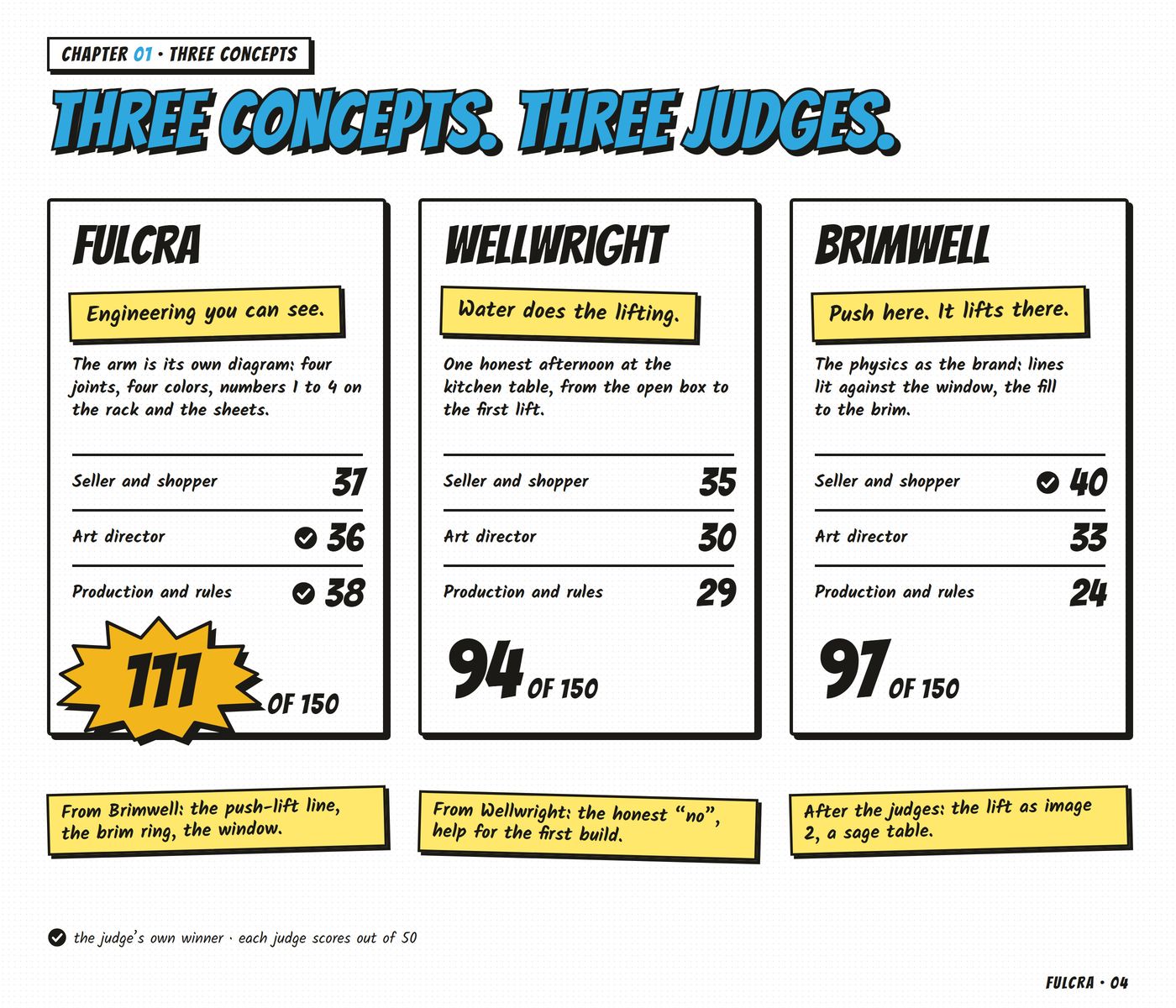 Chapter 01, three concepts as rival panels: Fulcra 111 of 150 on a star, Wellwright 94, Brimwell 97; what was taken from the other two and fixed after the judges