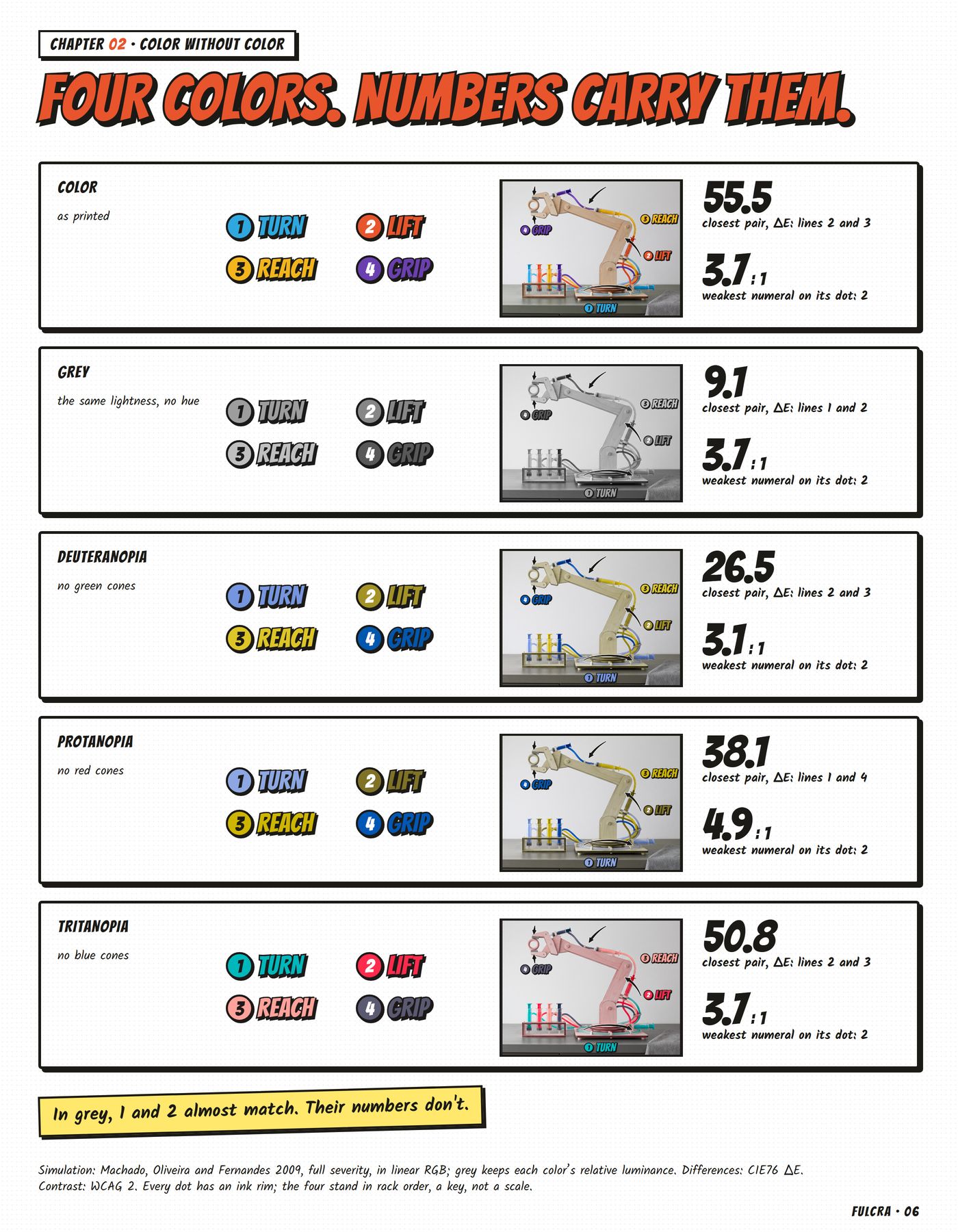Chapter 02, 'Four colors. Numbers carry them.': the legend 1 TURN 2 LIFT 3 REACH 4 GRIP and a crop of tile 03 in color, in gray and with three kinds of color blindness, measured