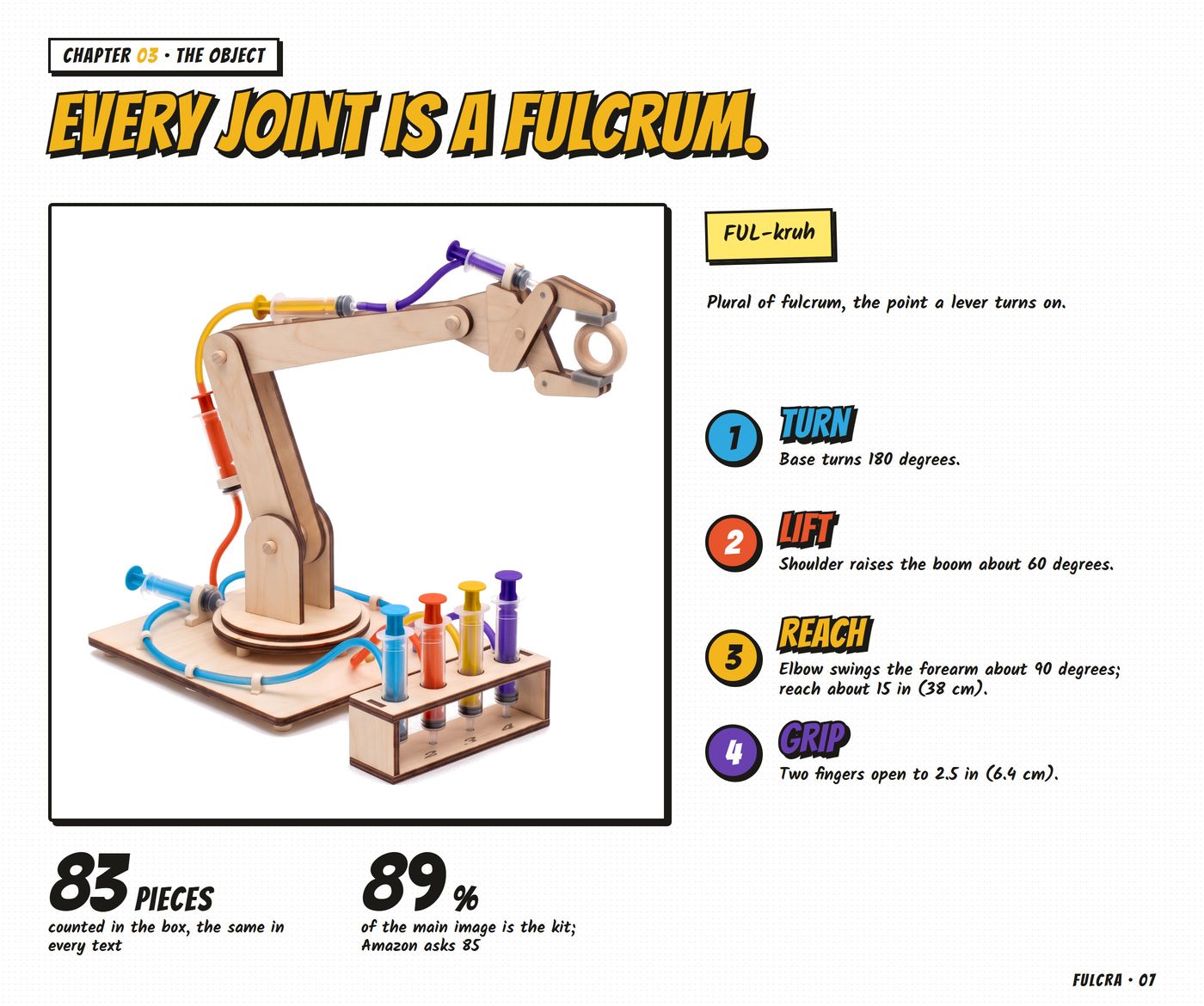 Chapter 03, the object, 'Every joint is a fulcrum.': the main image in a panel, FUL-kruh, four joints with a number, an action word and a movement; 83 pieces and 89% fill