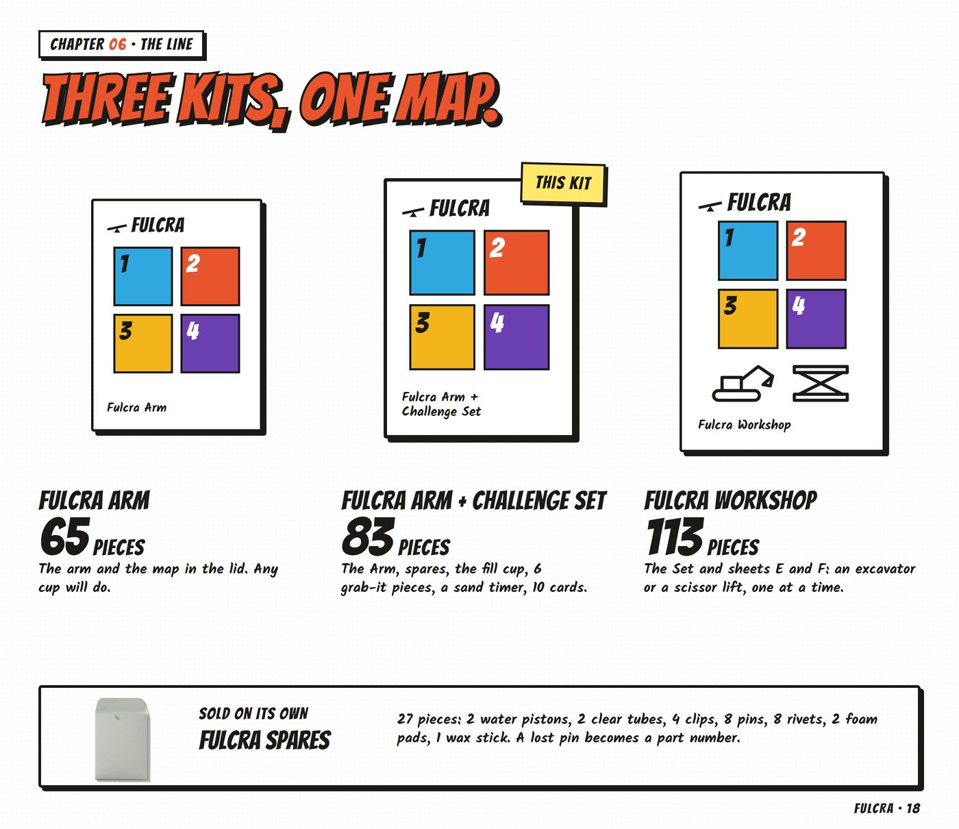 Chapter 06, the line, 'Three kits, one map.': Fulcra Arm, Arm + Challenge Set and Workshop as drawn boxes with their piece counts, Fulcra Spares on its own; no prices