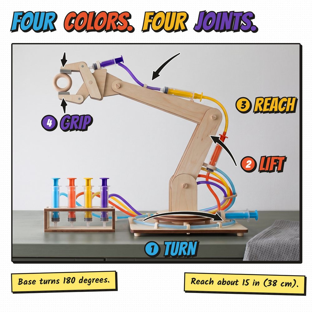 Side view of the Fulcra arm, its four joints tagged 1 Turn, 2 Lift, 3 Reach, 4 Grip in four colors