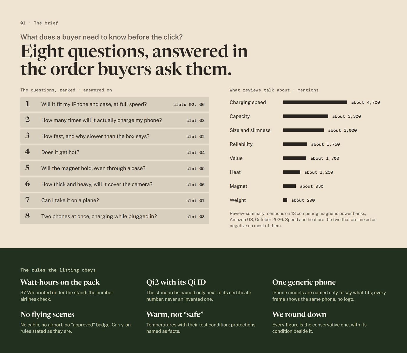 Chapter 01, the brief: eight buyer questions in order with the slots that answer them, what reviews talk about, and six rules the listing obeys
