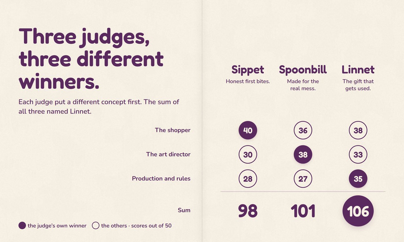 Three concepts, three judges, three different winners: scores as dots for Sippet, Spoonbill and Linnet, each judge's pick filled in, sums 98, 101 and 106