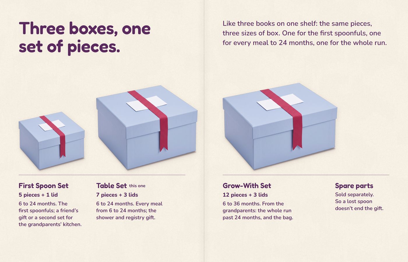 The line, 'Three boxes, one set of pieces.': First Spoon Set, Table Set and Grow-With Set at their true relative size, who each is for, and spare parts