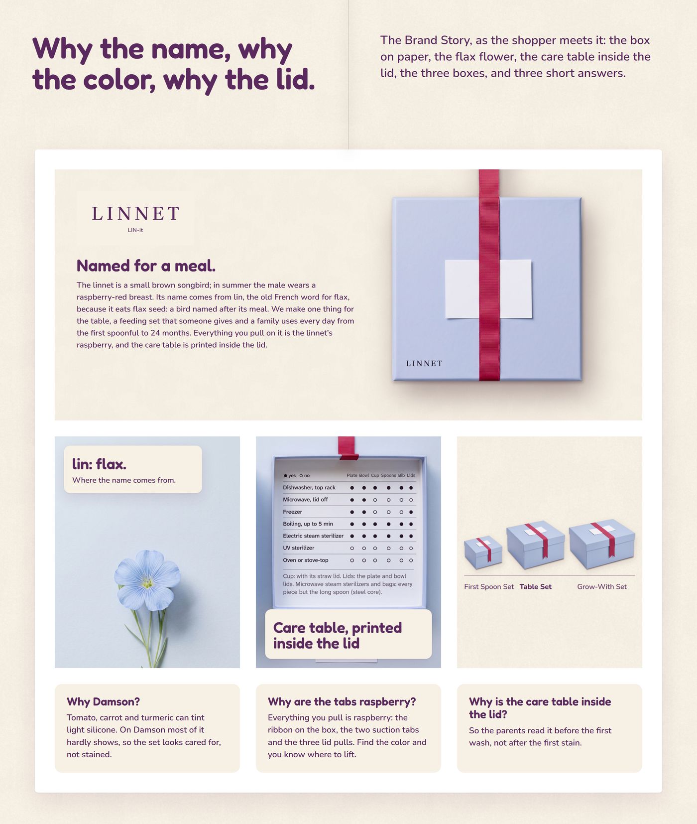 Brand Story, 'Why the name, why the color, why the lid.': the box on cream paper, the mark and text, the cards (flax flower, care table, three boxes) and three answers